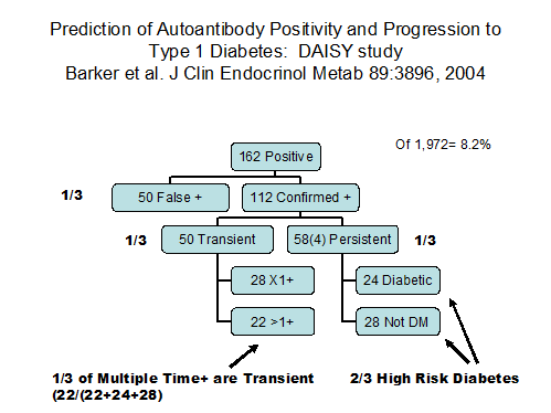 barker Prediction of Autoantibody Positivity and Progression to Type
